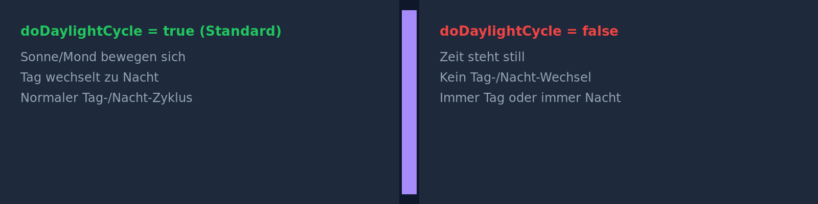 Tag-/Nacht-Zyklus: Server am Tag (advance_time gesetzt)