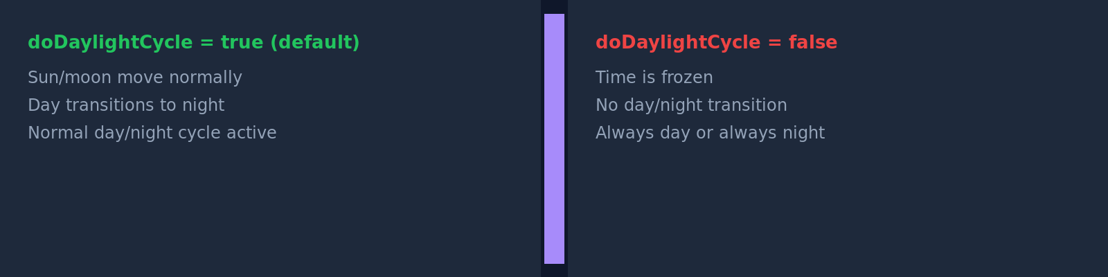 Day/night cycle: server in daytime (advance_time set)