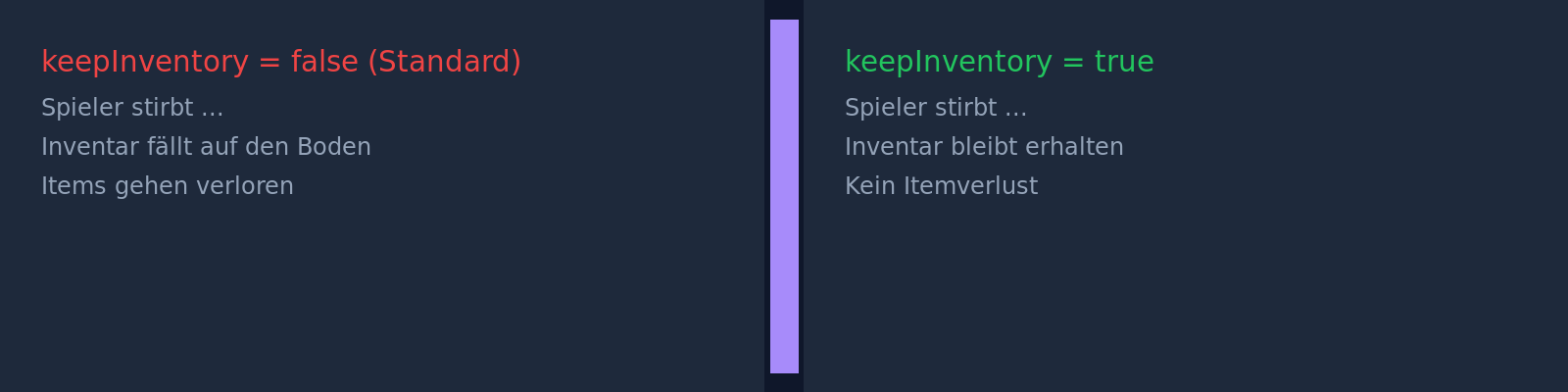 keepInventory-Effekt: links Inventar verloren (Standard), rechts Inventar behalten