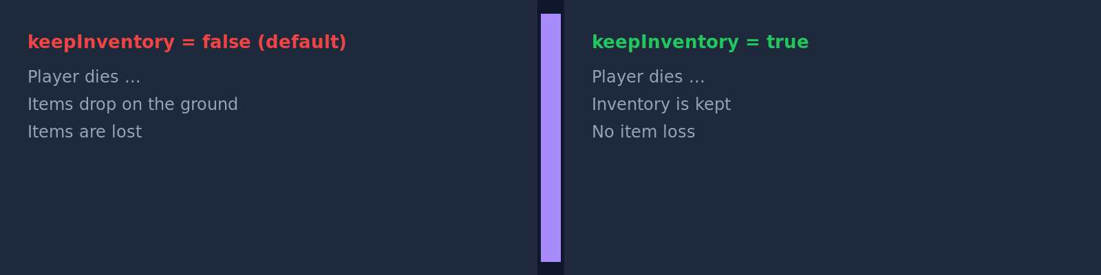 keepInventory effect: items drop (default) vs inventory kept